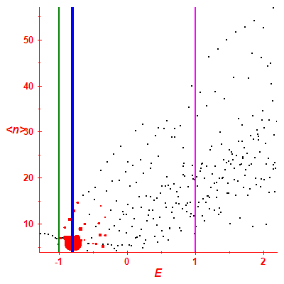 Peres lattice <N>